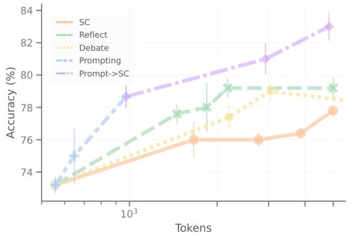 图2：Gemini 1.5 Pro在MATH任务上提示优化智能体的准确率与总令牌计数对比