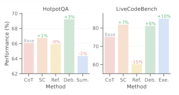 图3：Gemini 1.5 Pro不同拓扑结构的性能对比