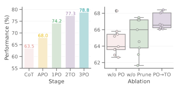 图5：Mass优化阶段性能及对比消融研究
