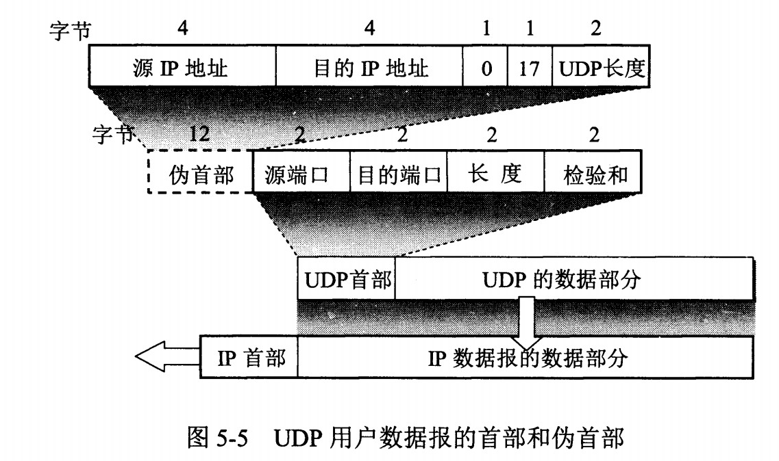 UDP首部格式